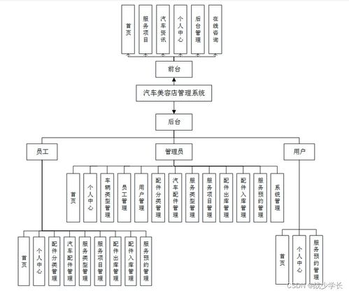 SpringBoot汽车美容店管理系统设计与实现
